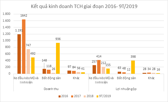 Kết quả kinh doanh TCH giai đoạn 2016 - 9/2019